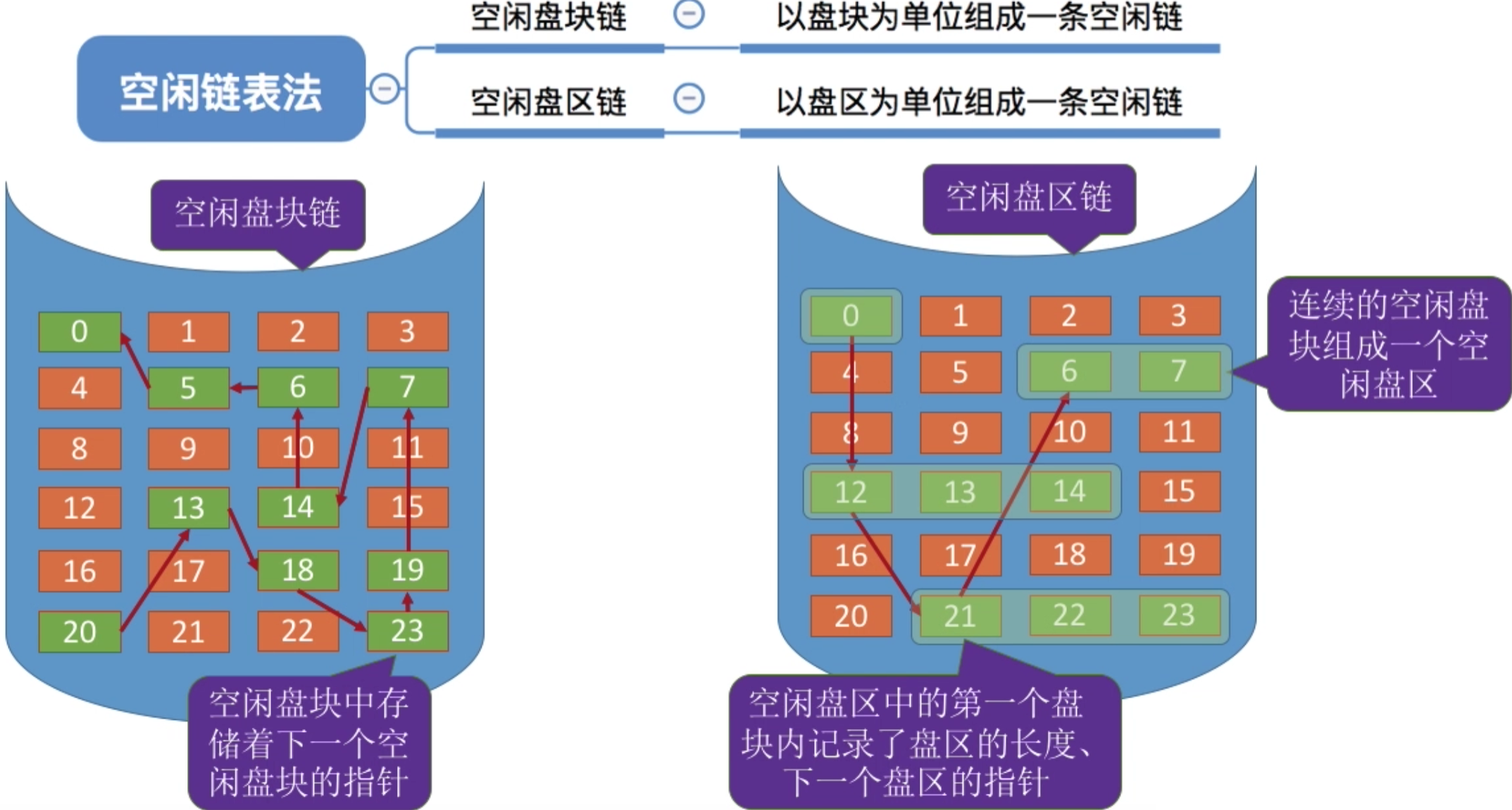 操作系统 第四章