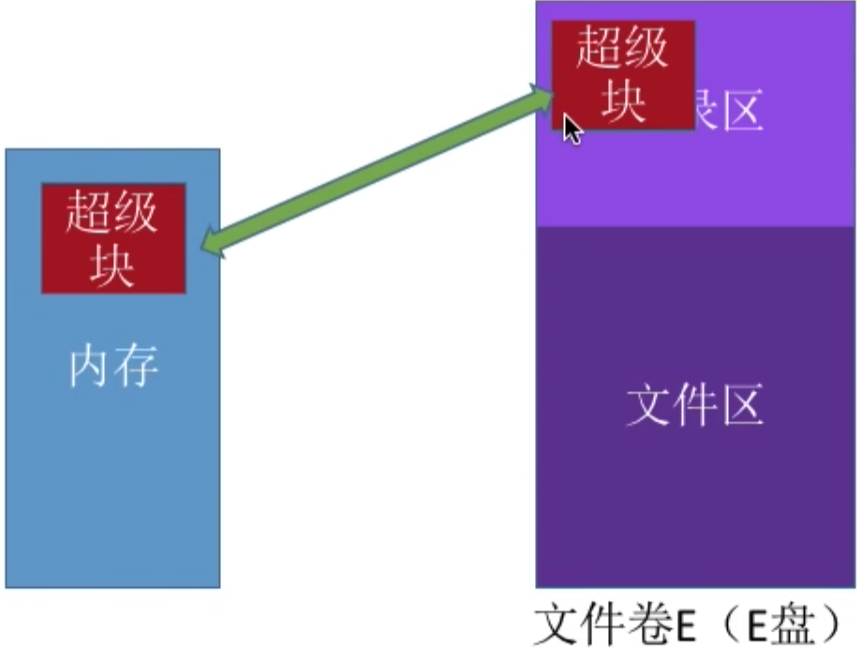 操作系统 第四章