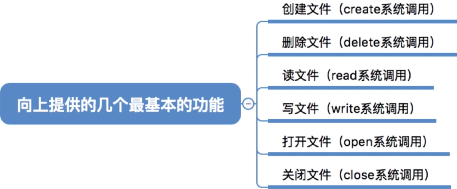 操作系统 第四章