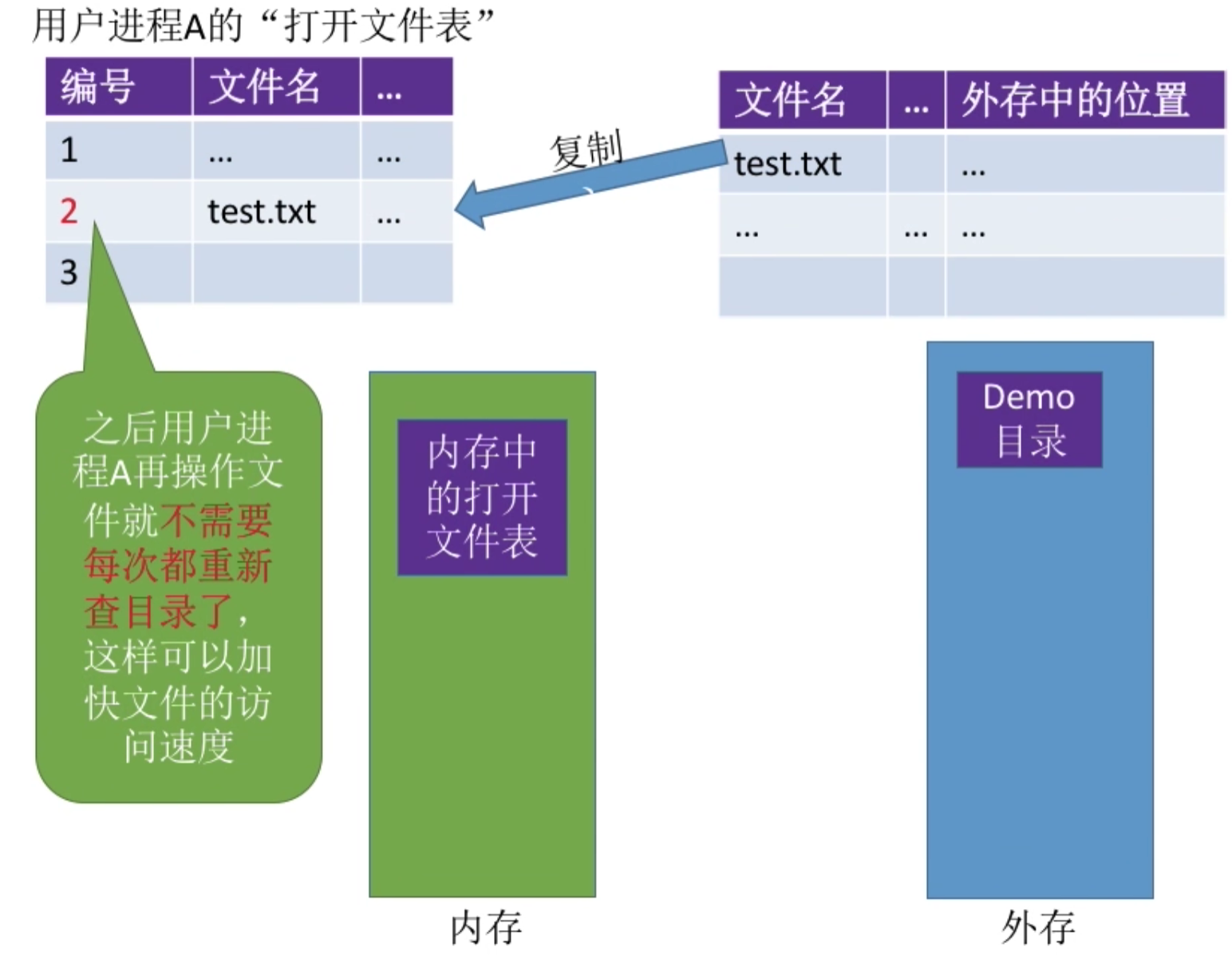 操作系统 第四章