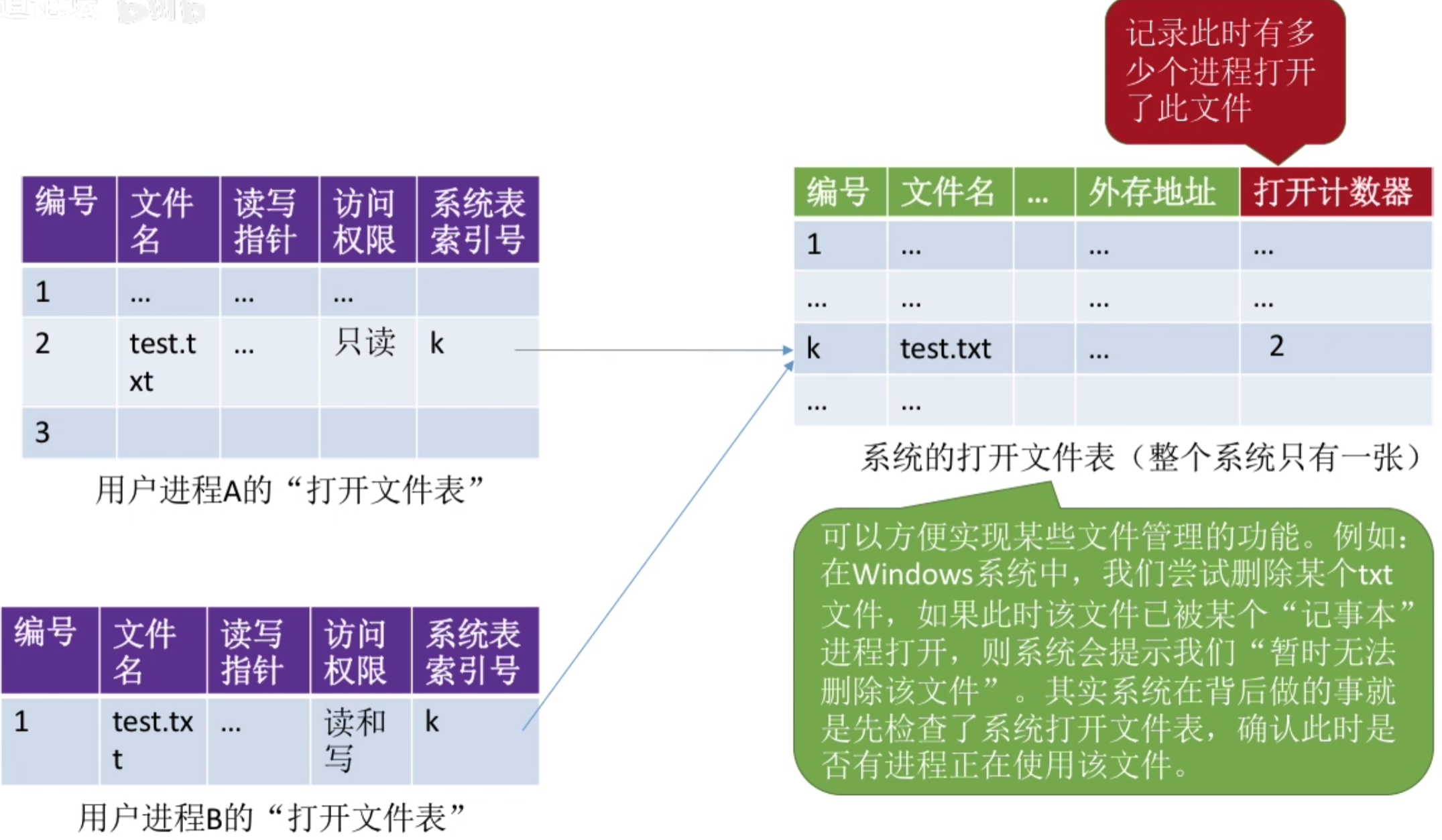 操作系统 第四章