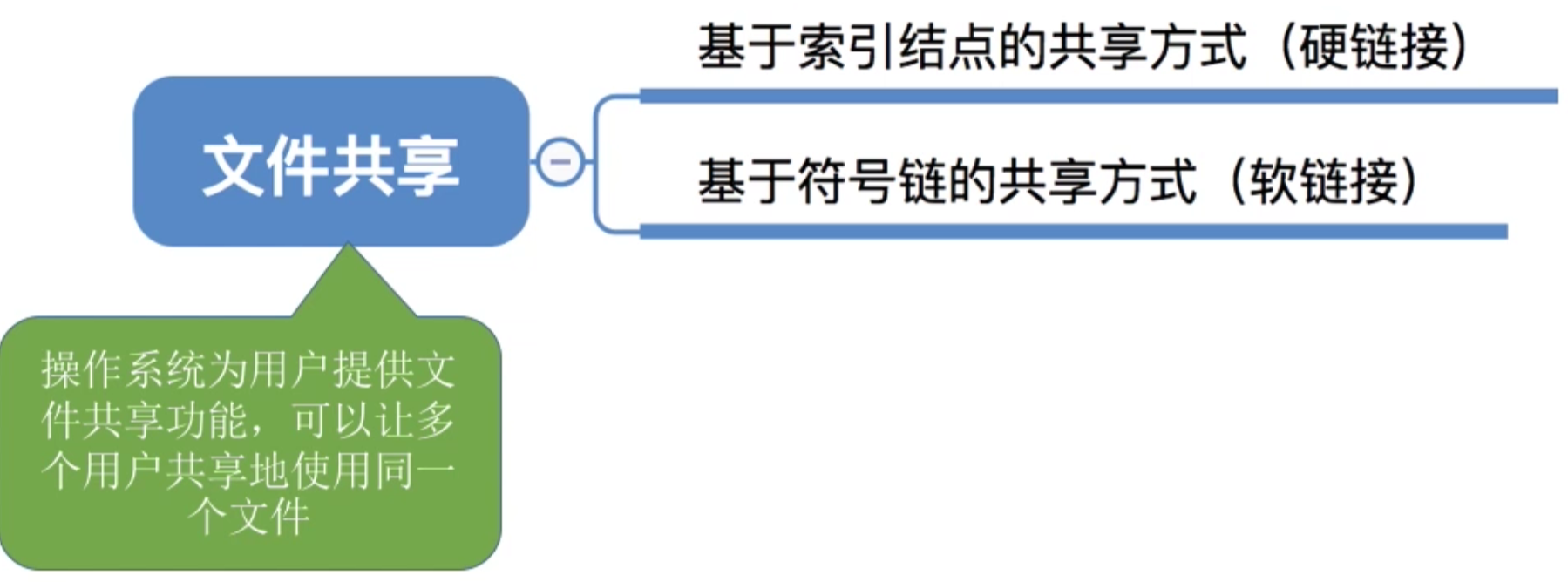 操作系统 第四章