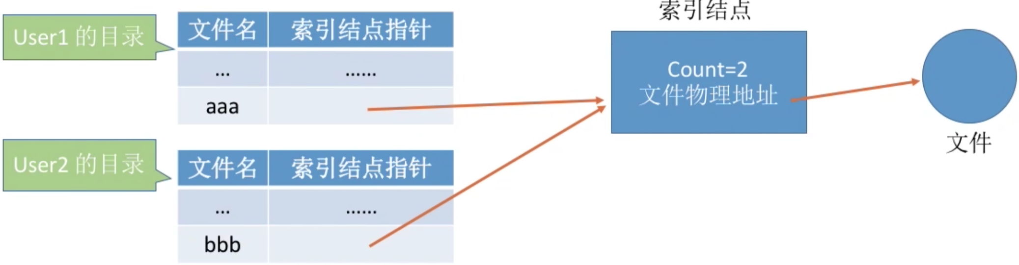 操作系统 第四章