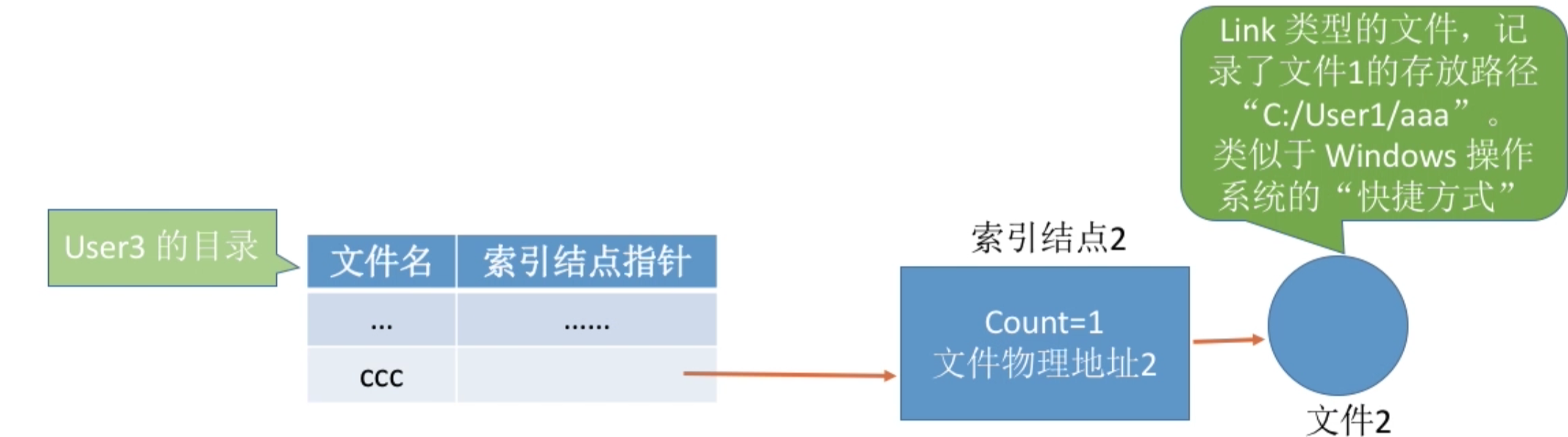 操作系统 第四章