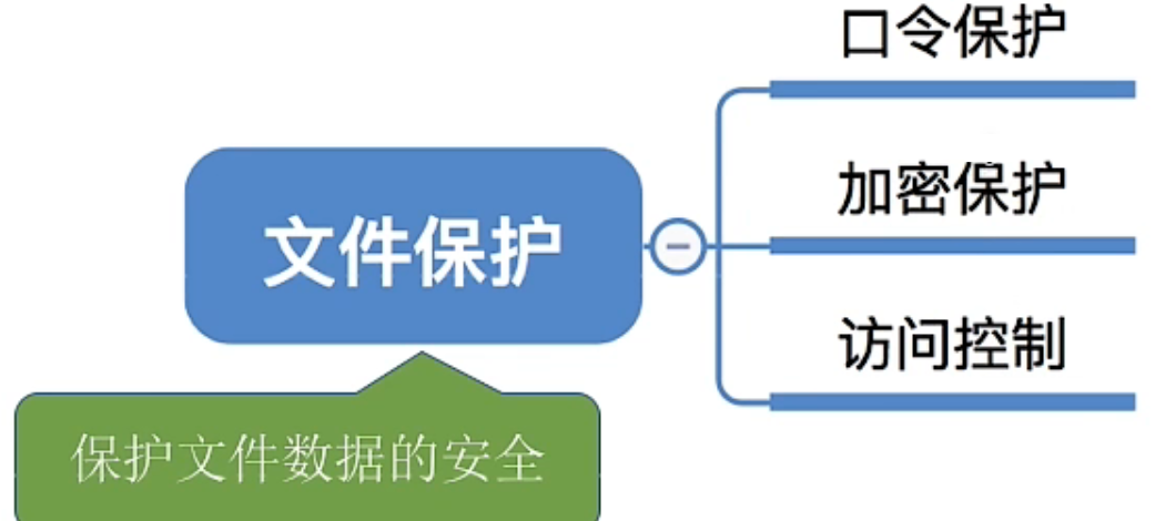 操作系统 第四章