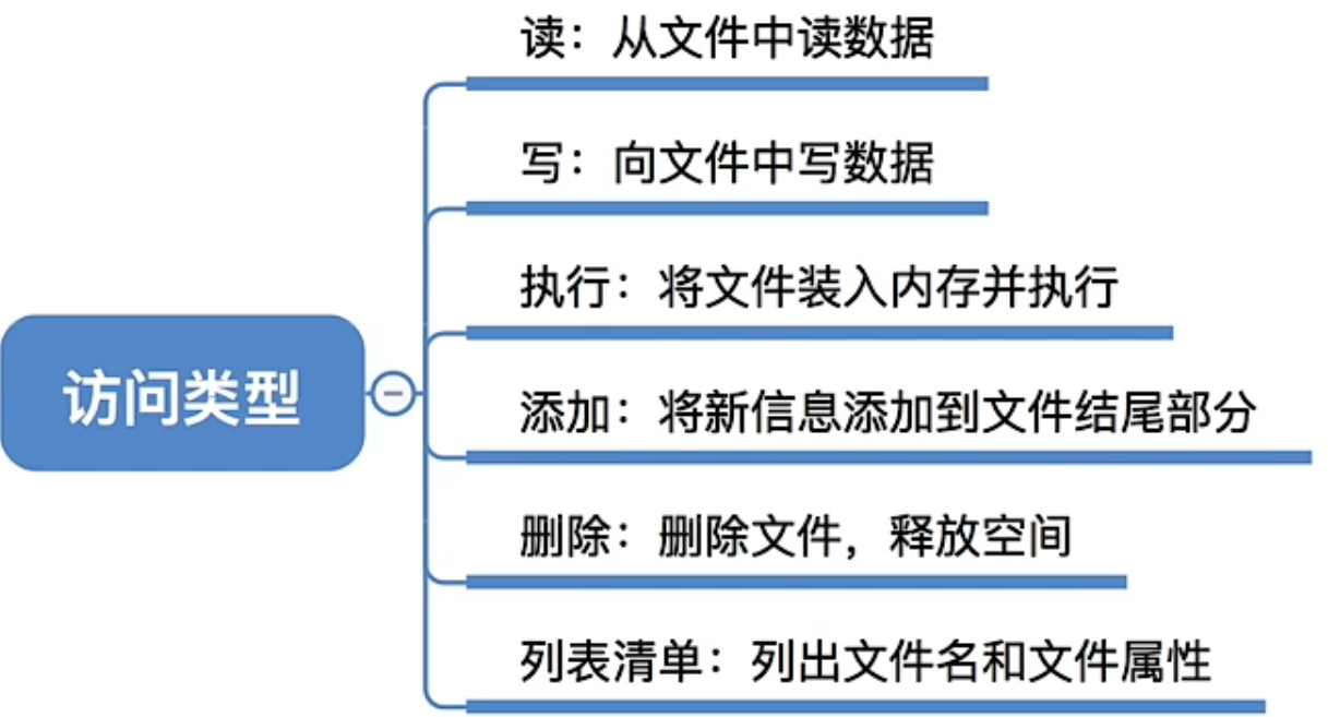 操作系统 第四章