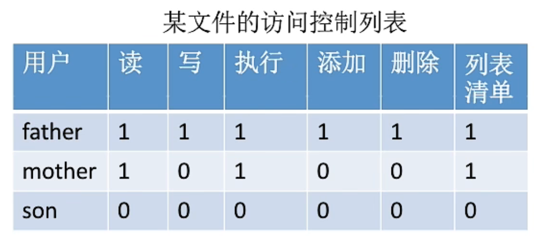 操作系统 第四章