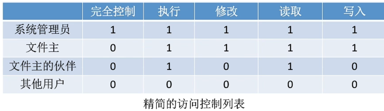 操作系统 第四章
