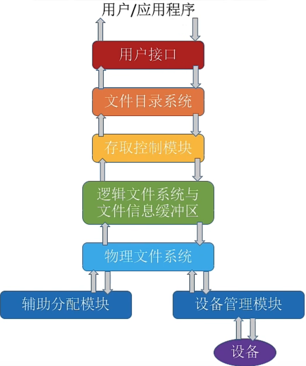 操作系统 第四章