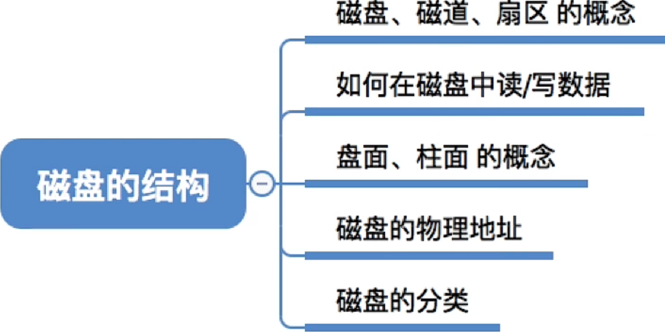 操作系统 第四章