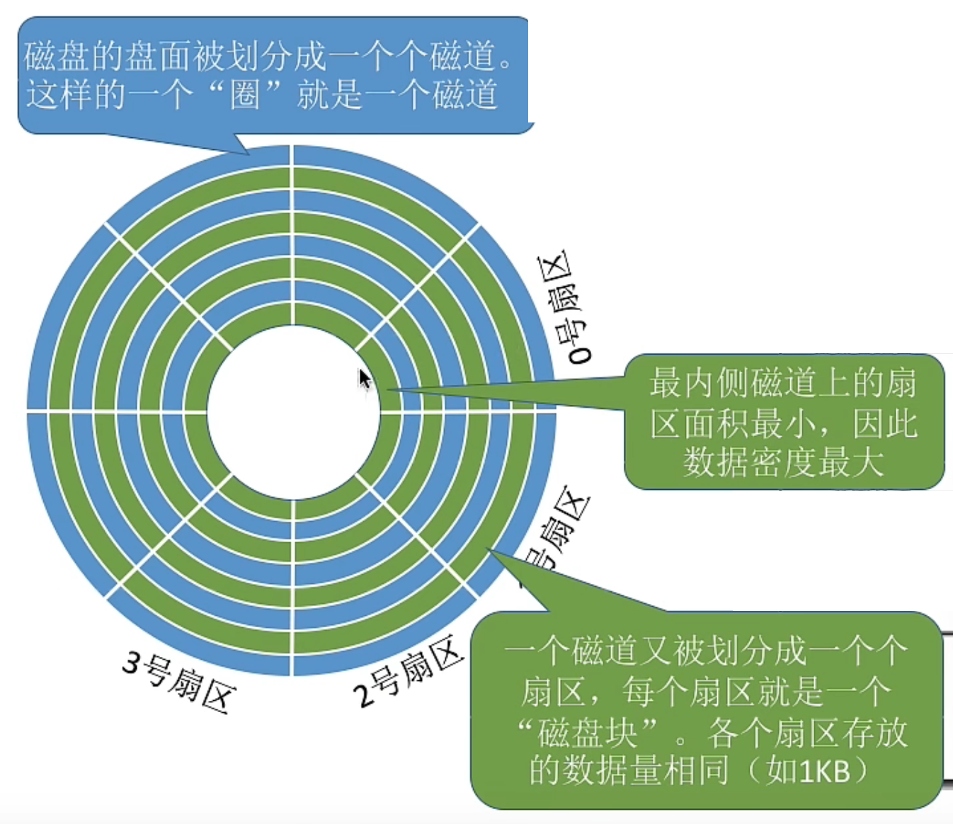 操作系统 第四章