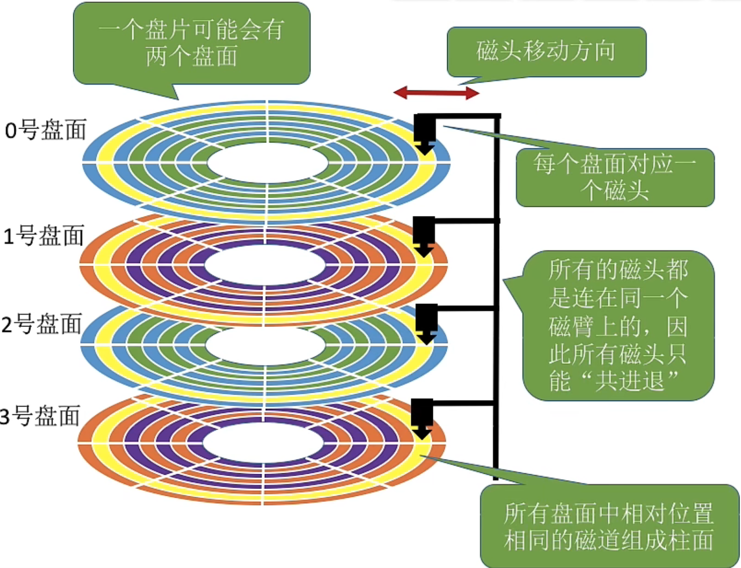 操作系统 第四章