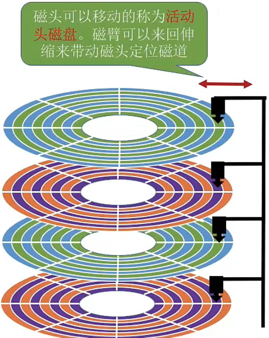 操作系统 第四章