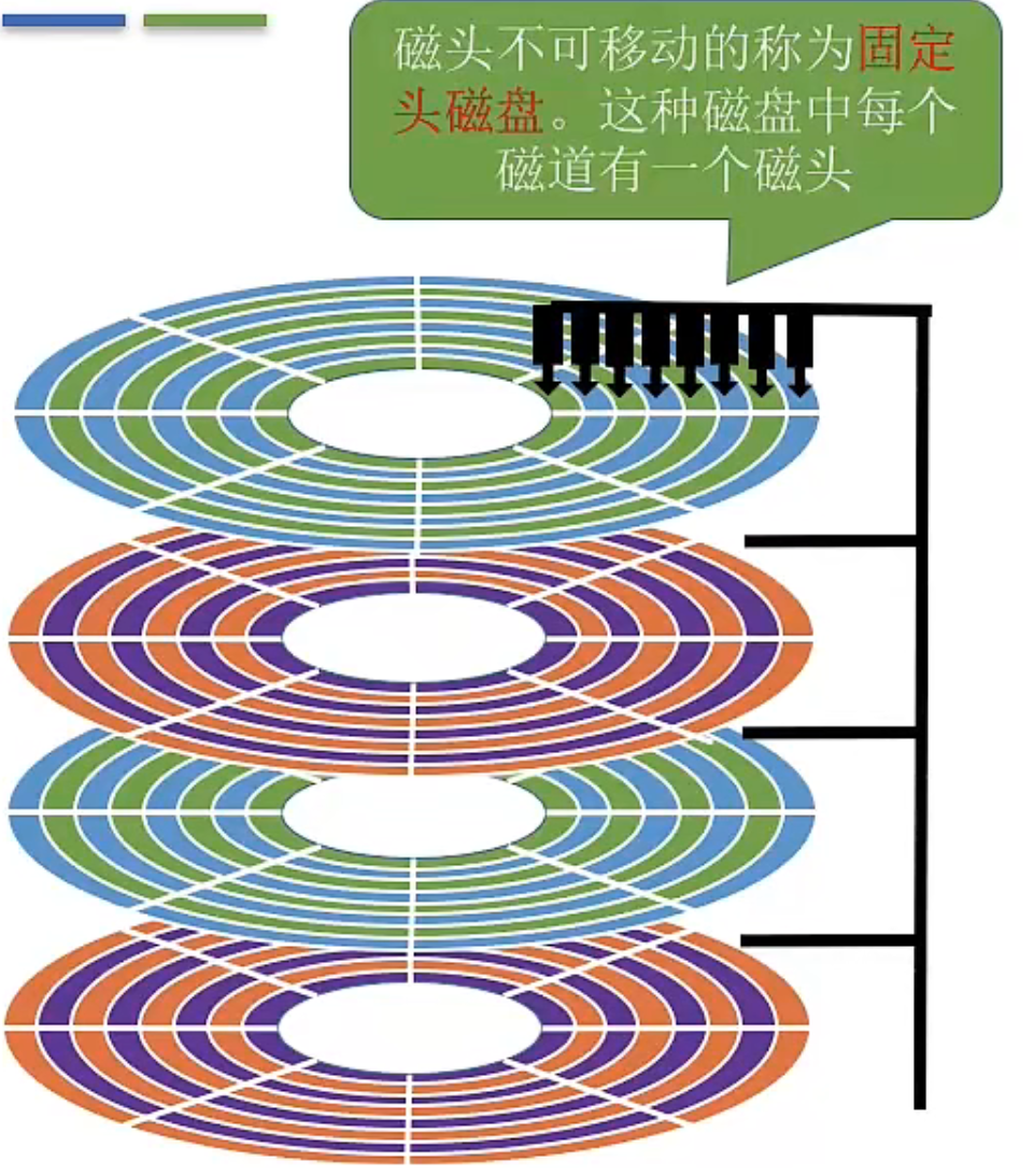 操作系统 第四章