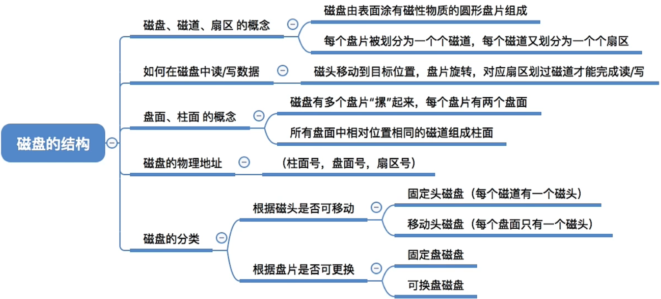 操作系统 第四章