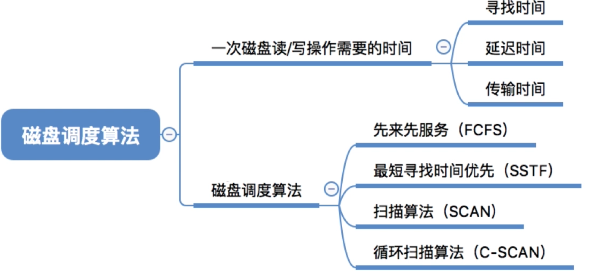 操作系统 第四章
