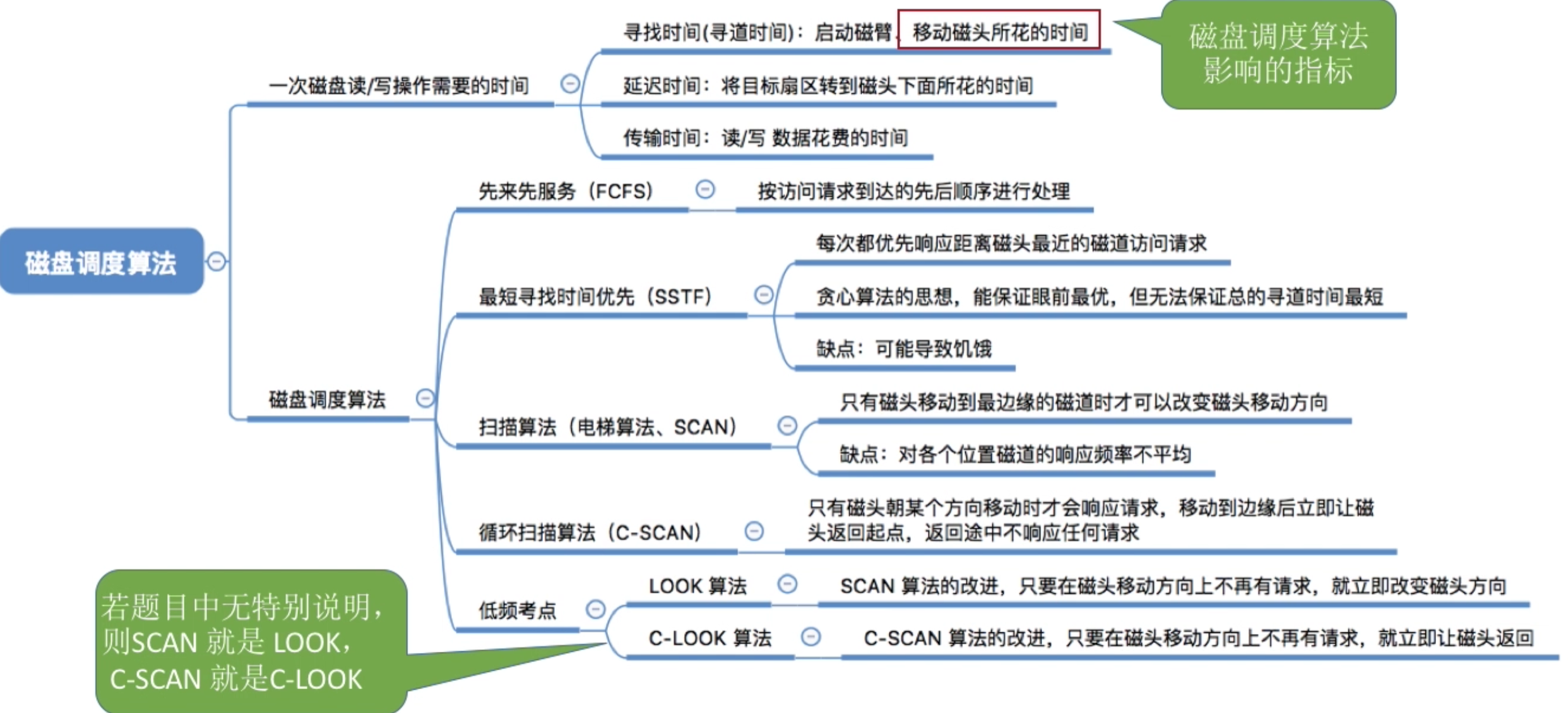 操作系统 第四章