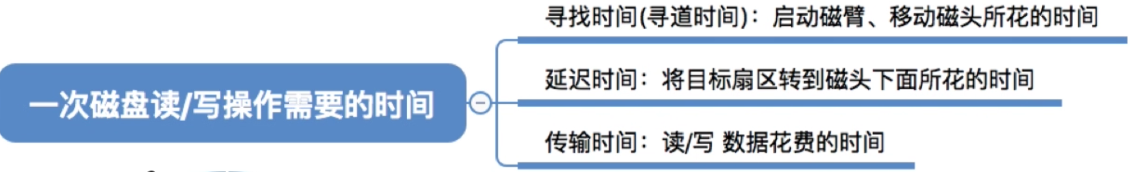 操作系统 第四章