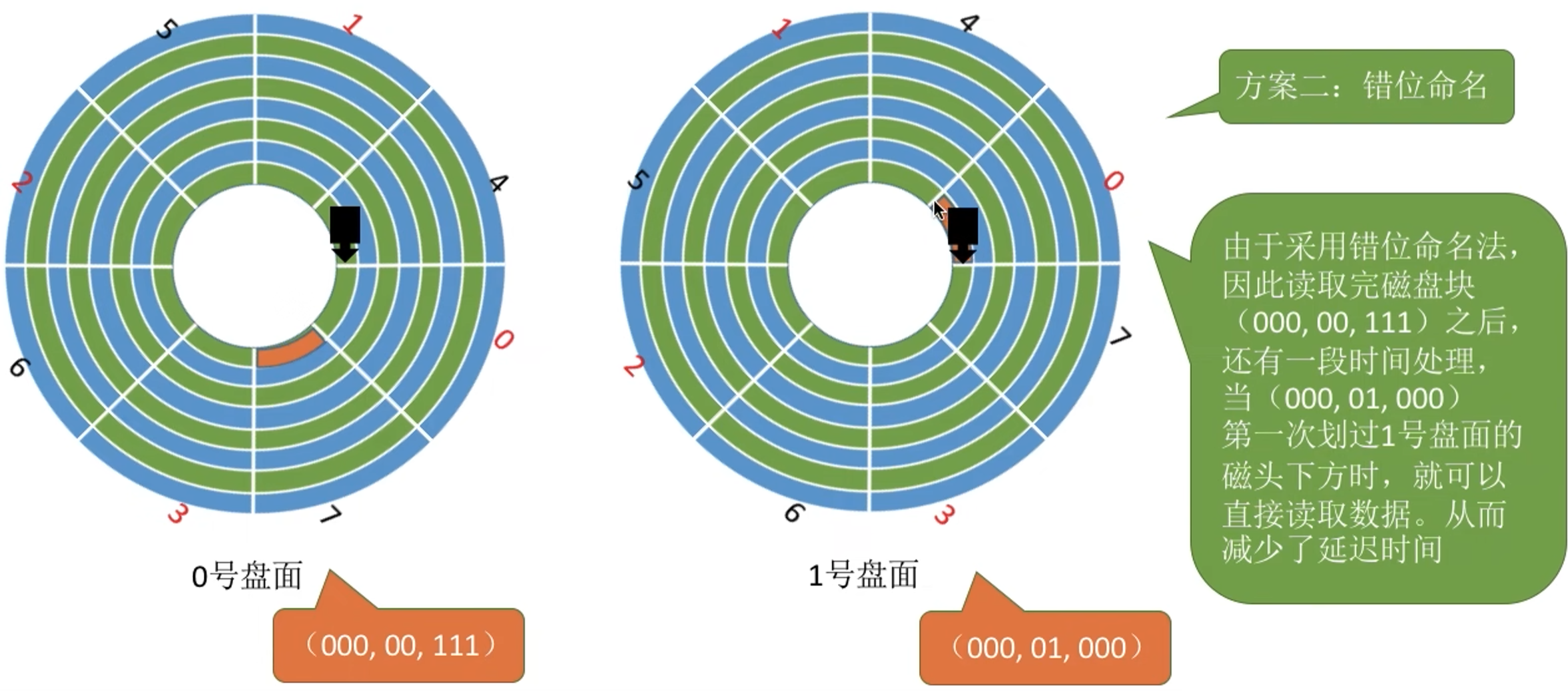 操作系统 第四章