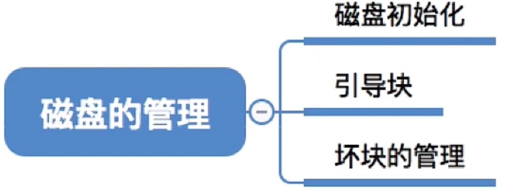 操作系统 第四章