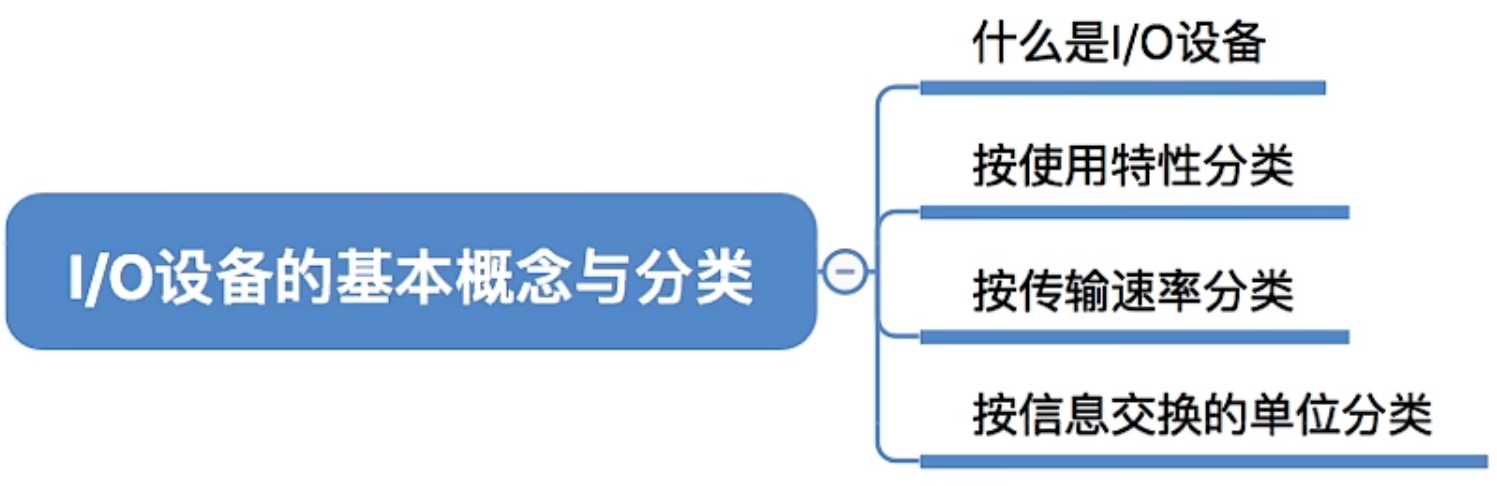 操作系统 第五章