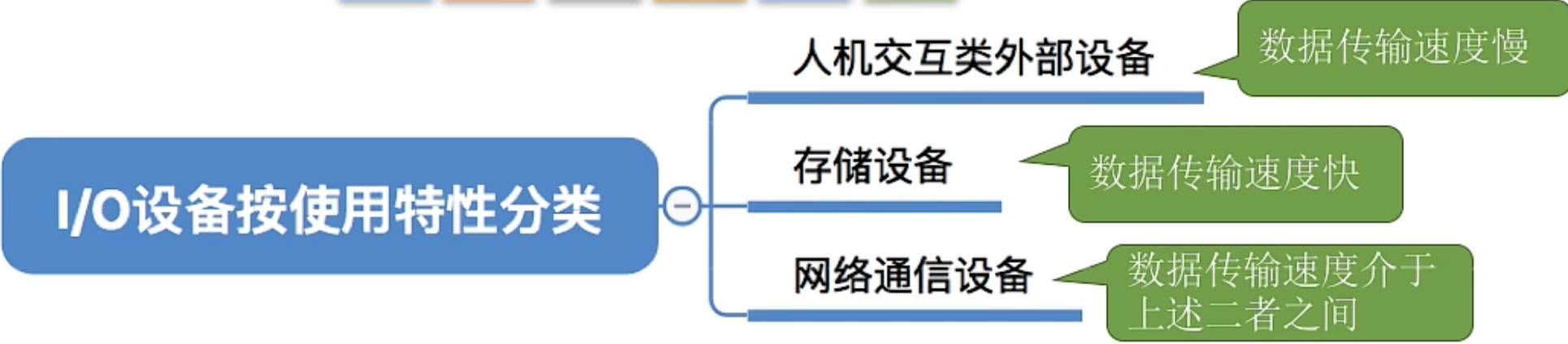 操作系统 第五章