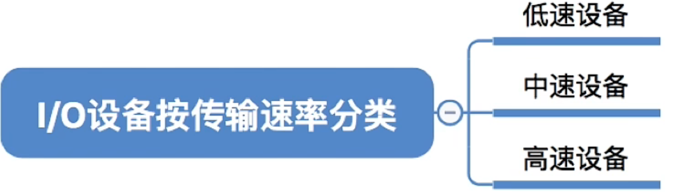 操作系统 第五章