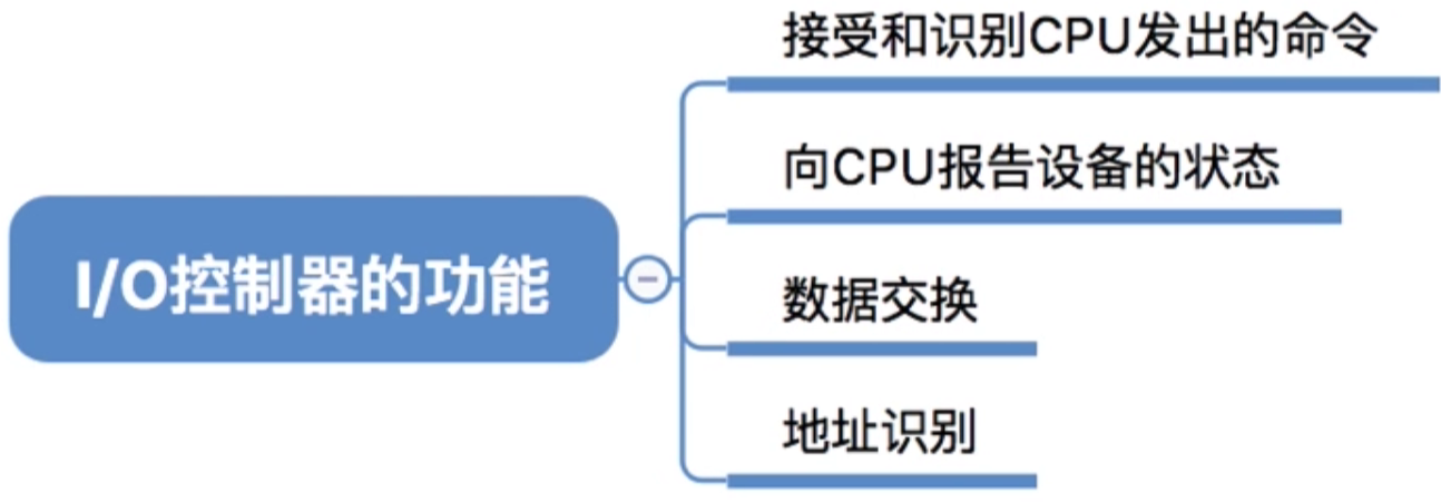 操作系统 第五章