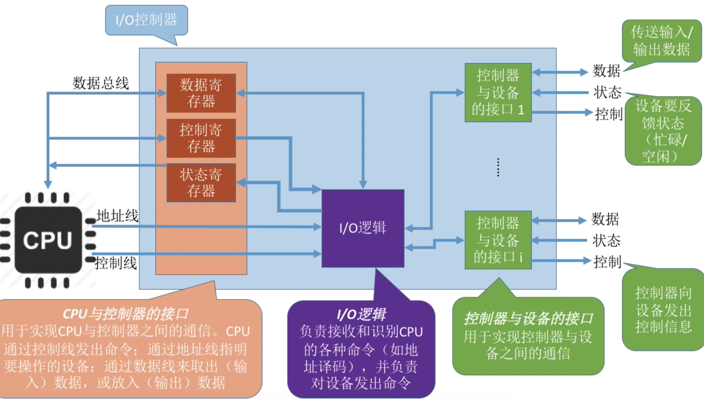 操作系统 第五章