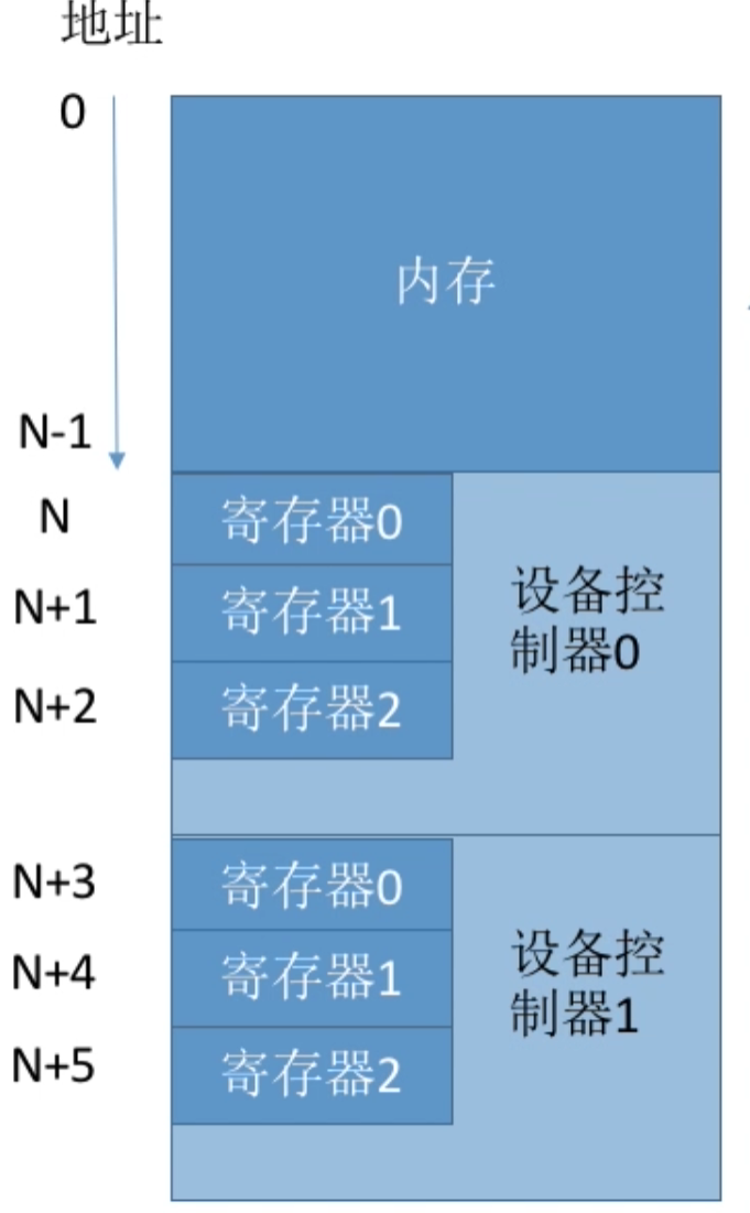 操作系统 第五章