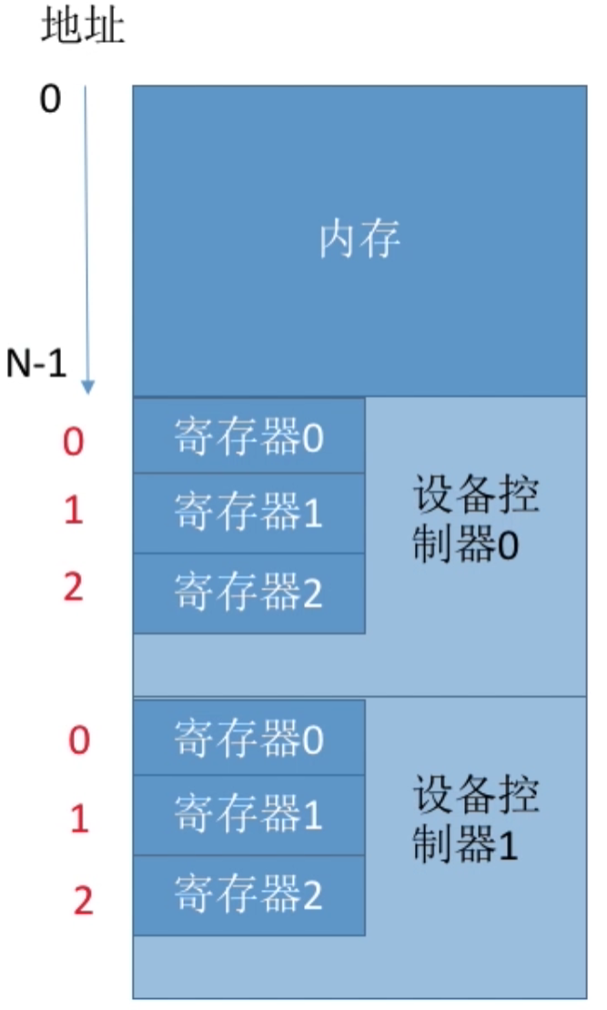 操作系统 第五章