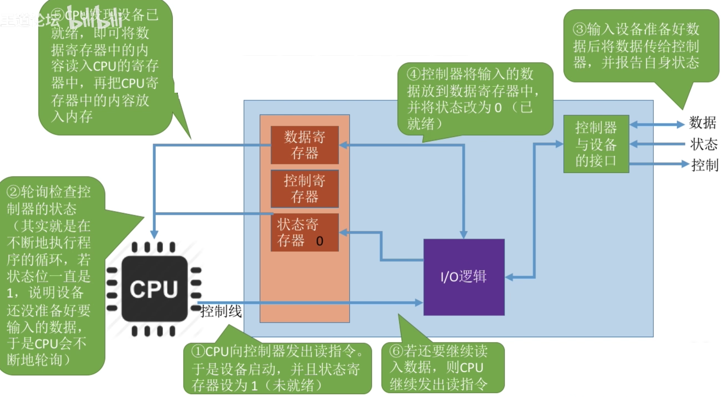 操作系统 第五章