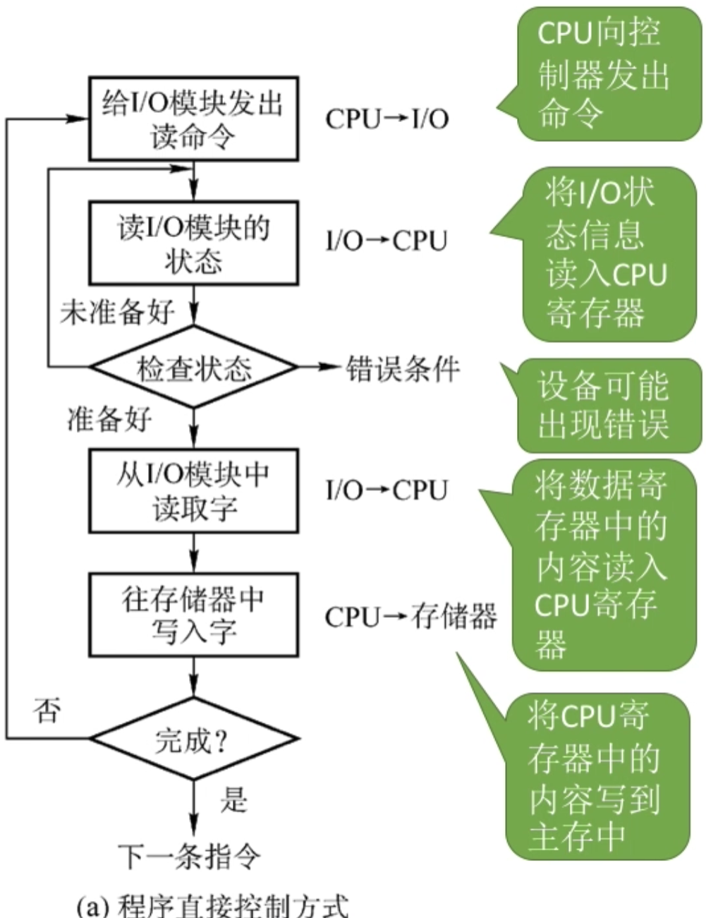 操作系统 第五章