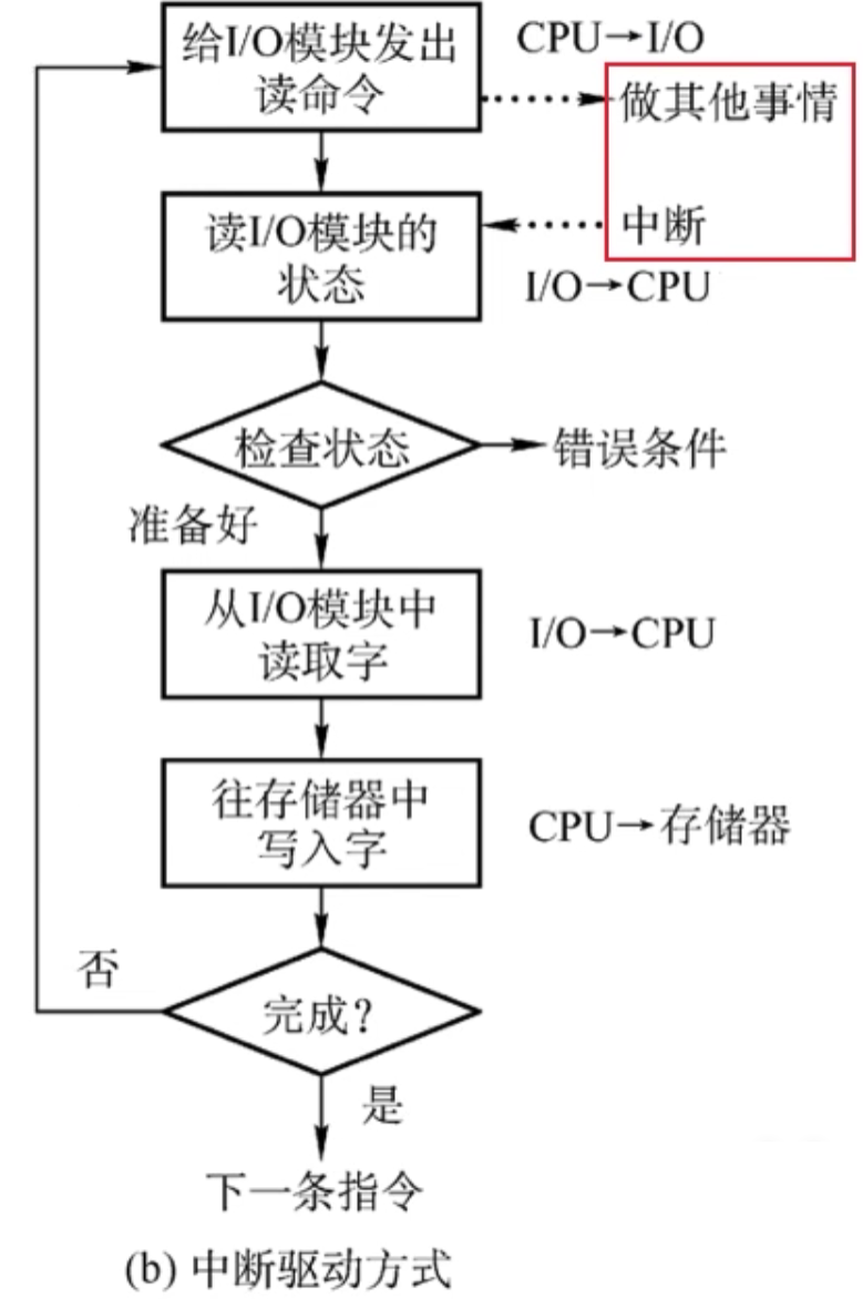 操作系统 第五章