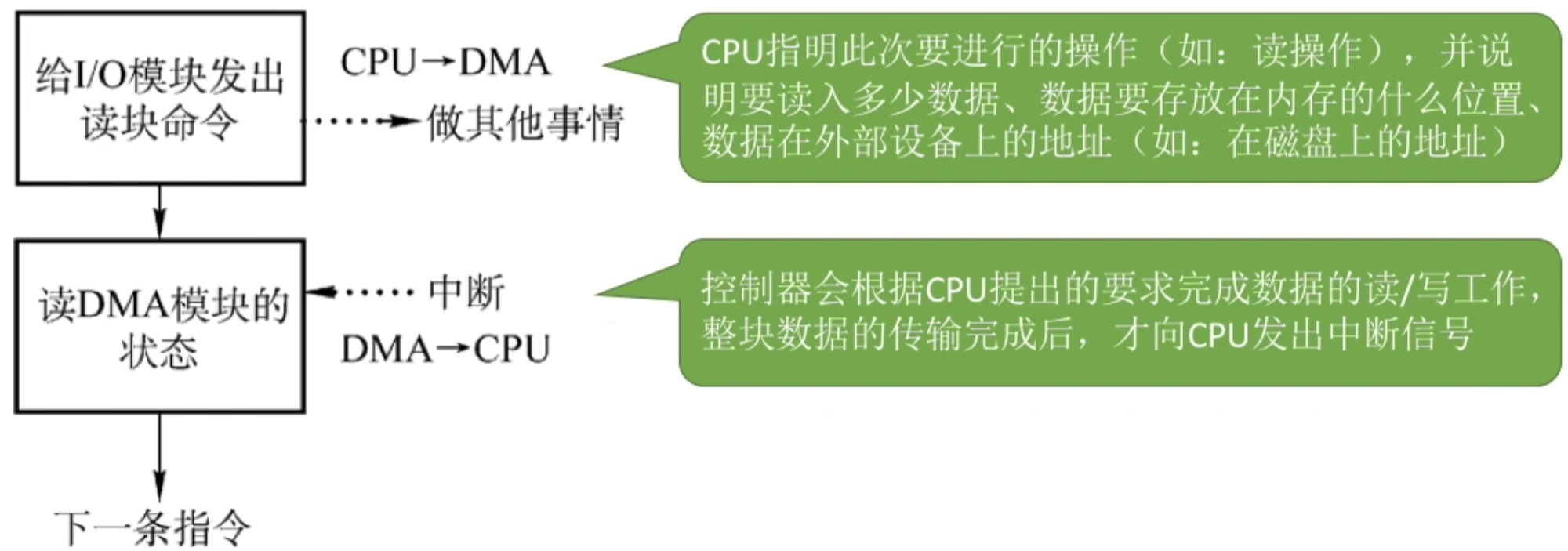 操作系统 第五章