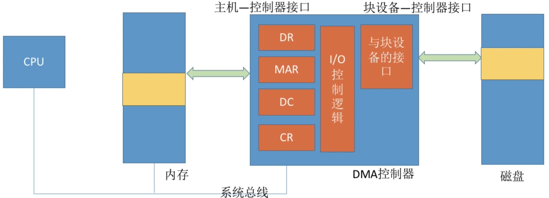 操作系统 第五章