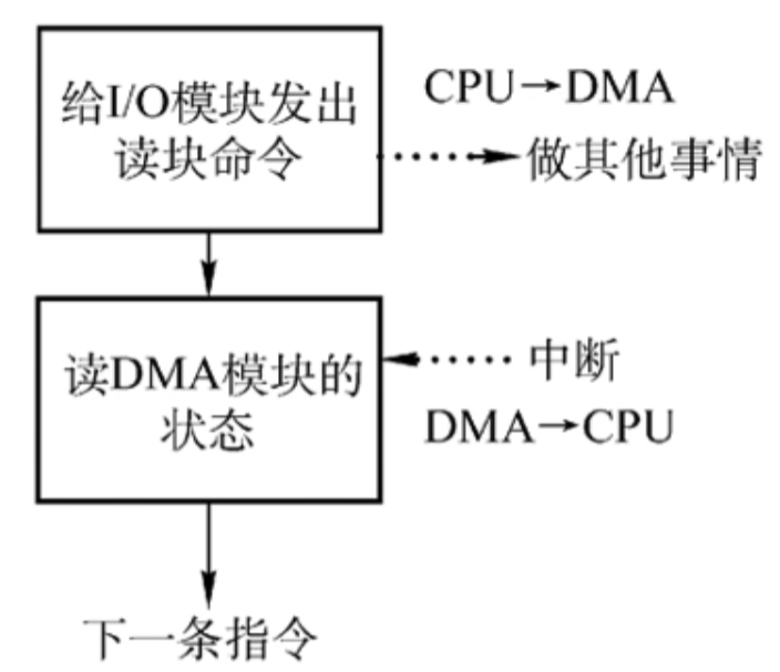 操作系统 第五章