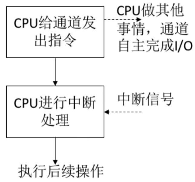 操作系统 第五章