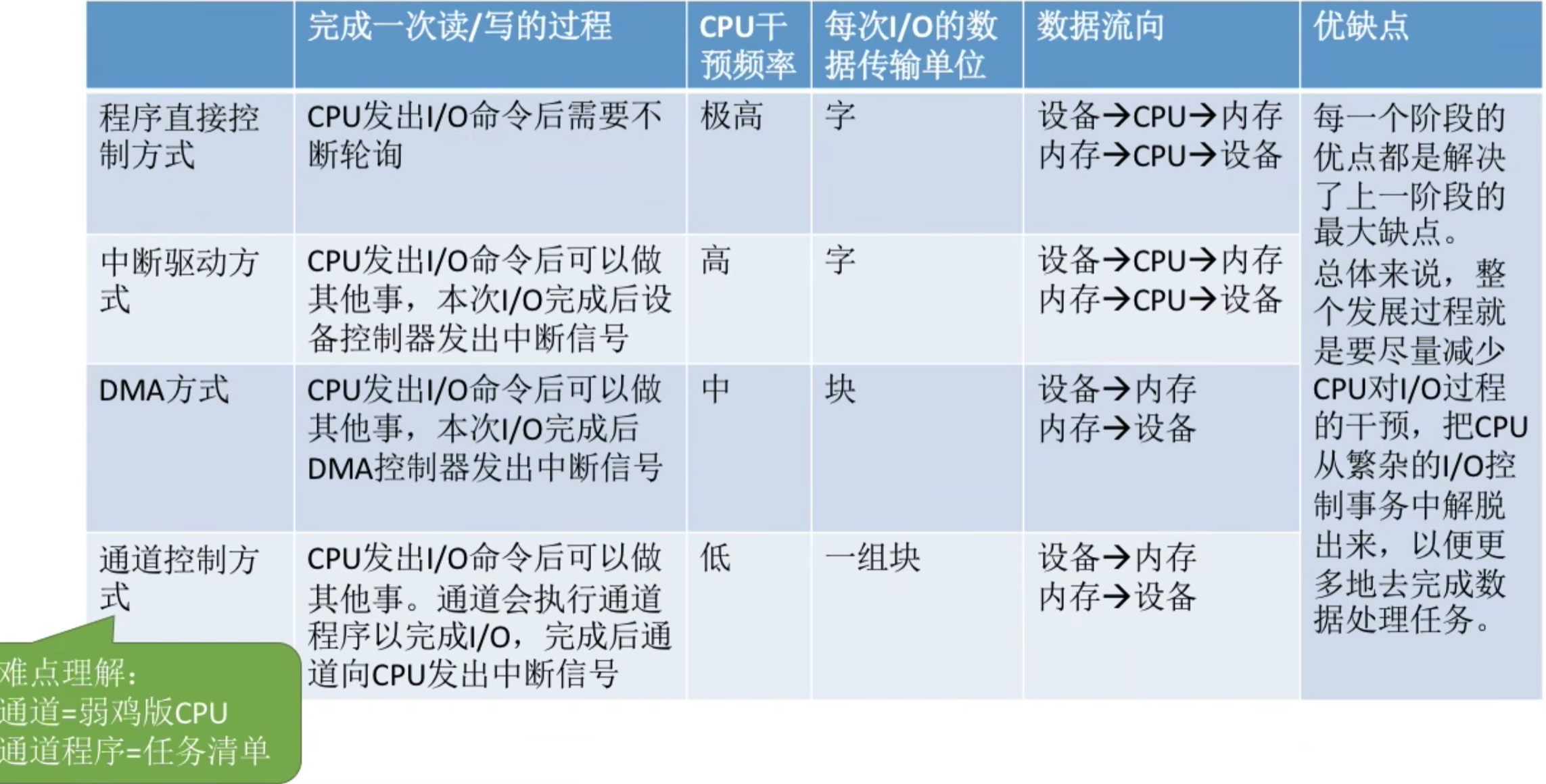 操作系统 第五章