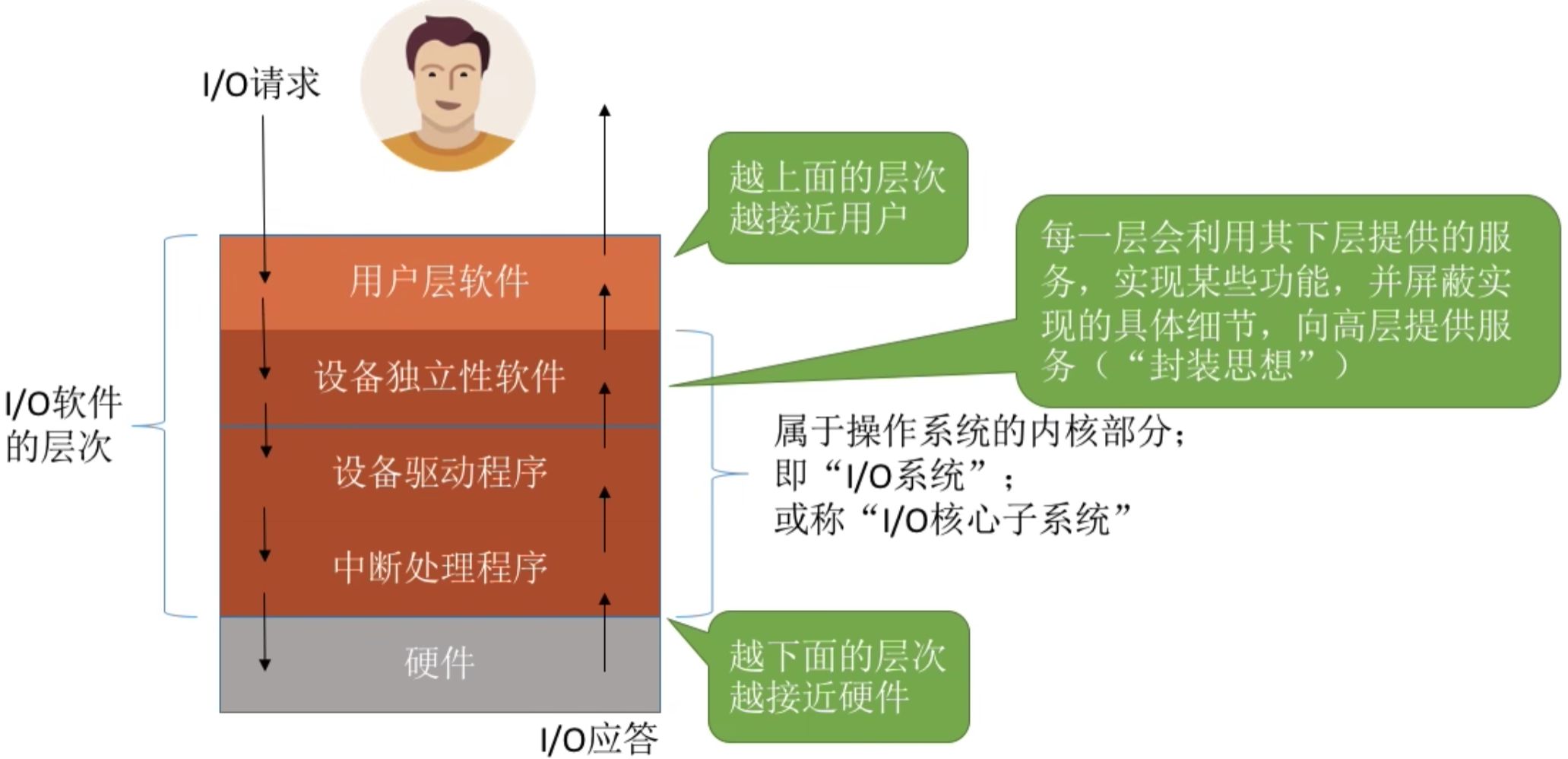 操作系统 第五章