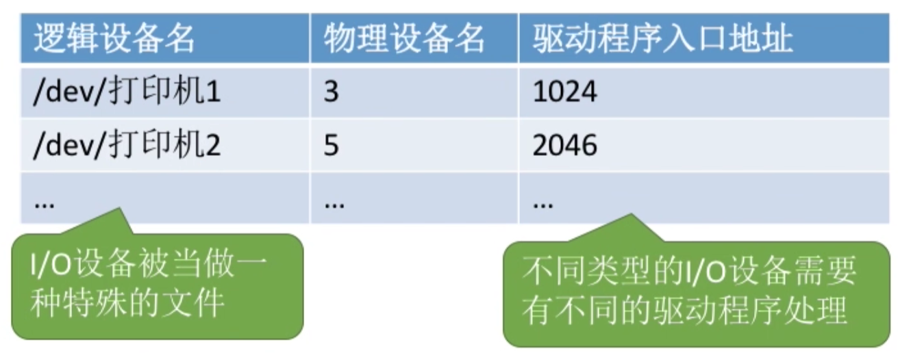 操作系统 第五章