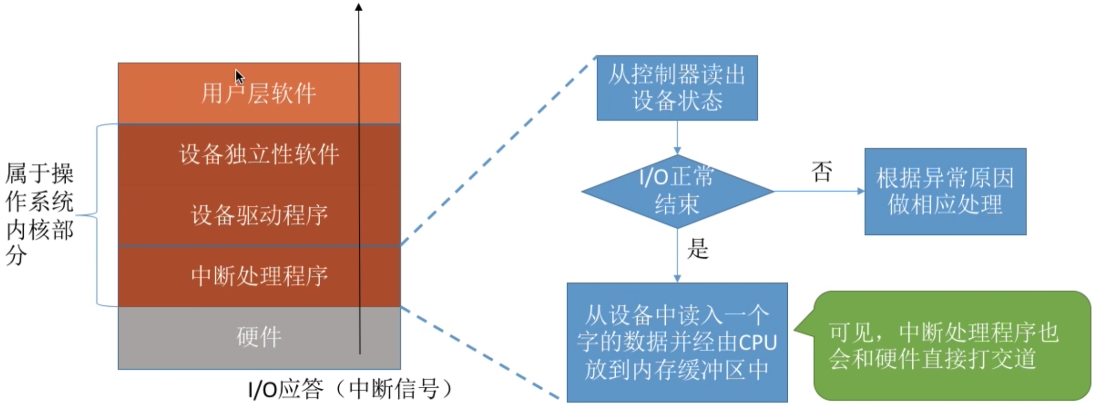 操作系统 第五章