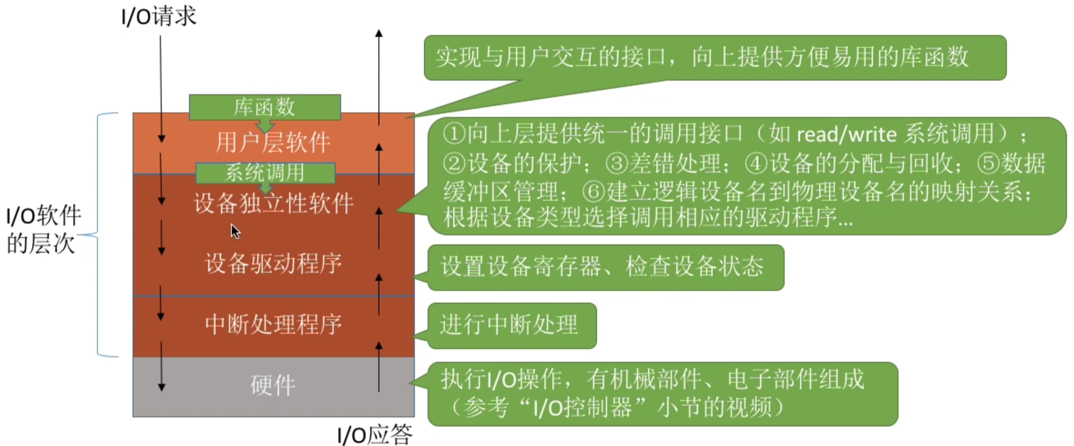 操作系统 第五章