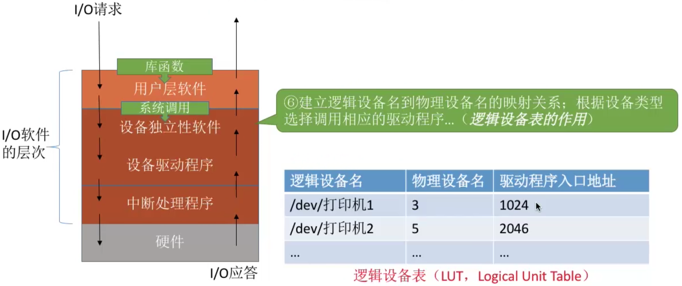 操作系统 第五章