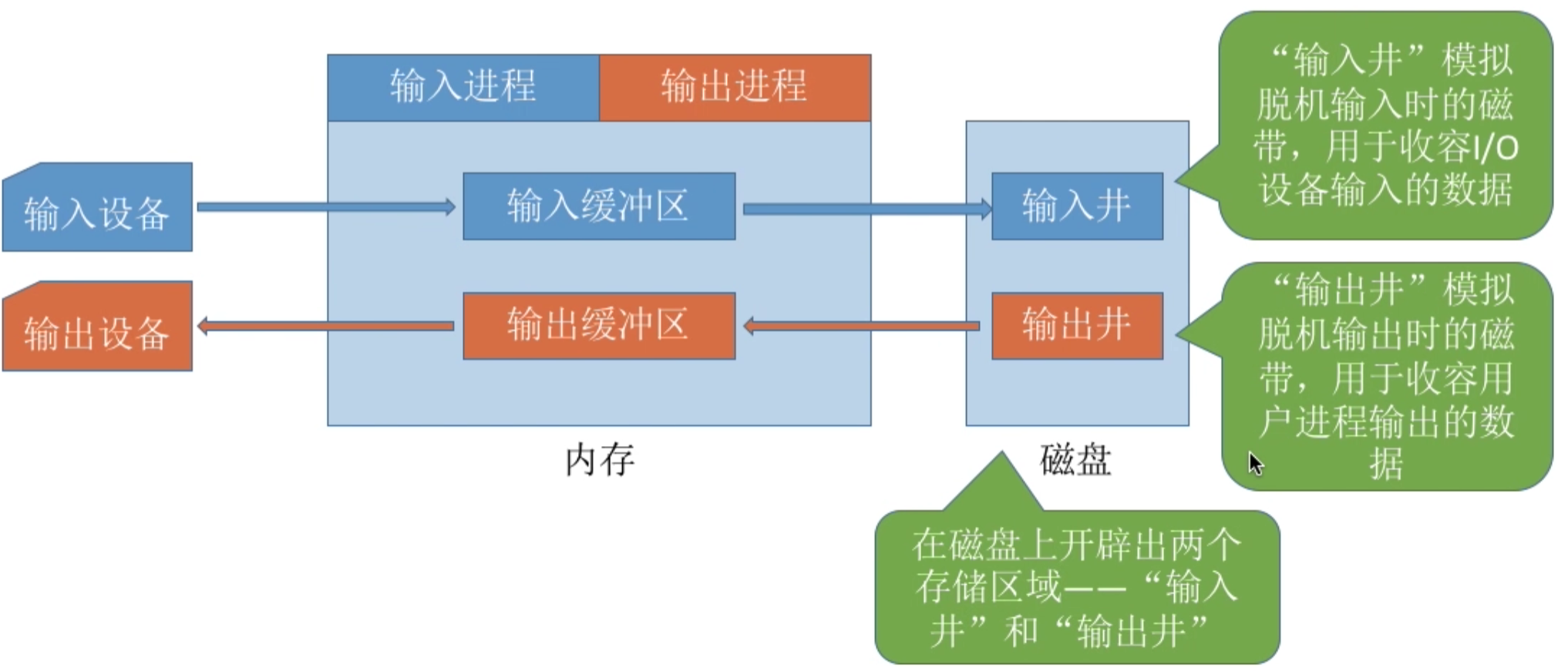 操作系统 第五章