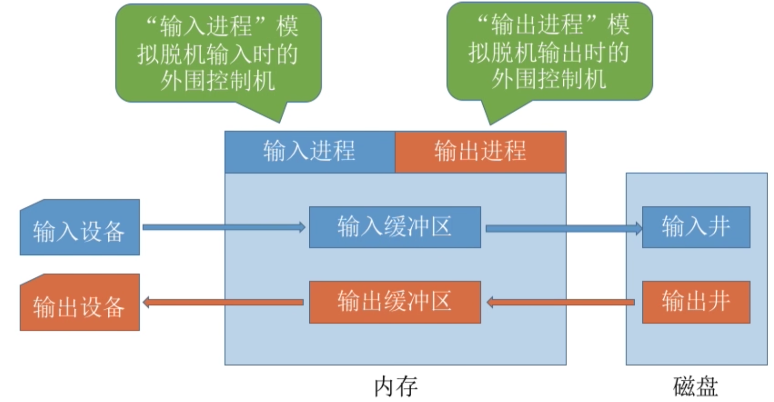 操作系统 第五章