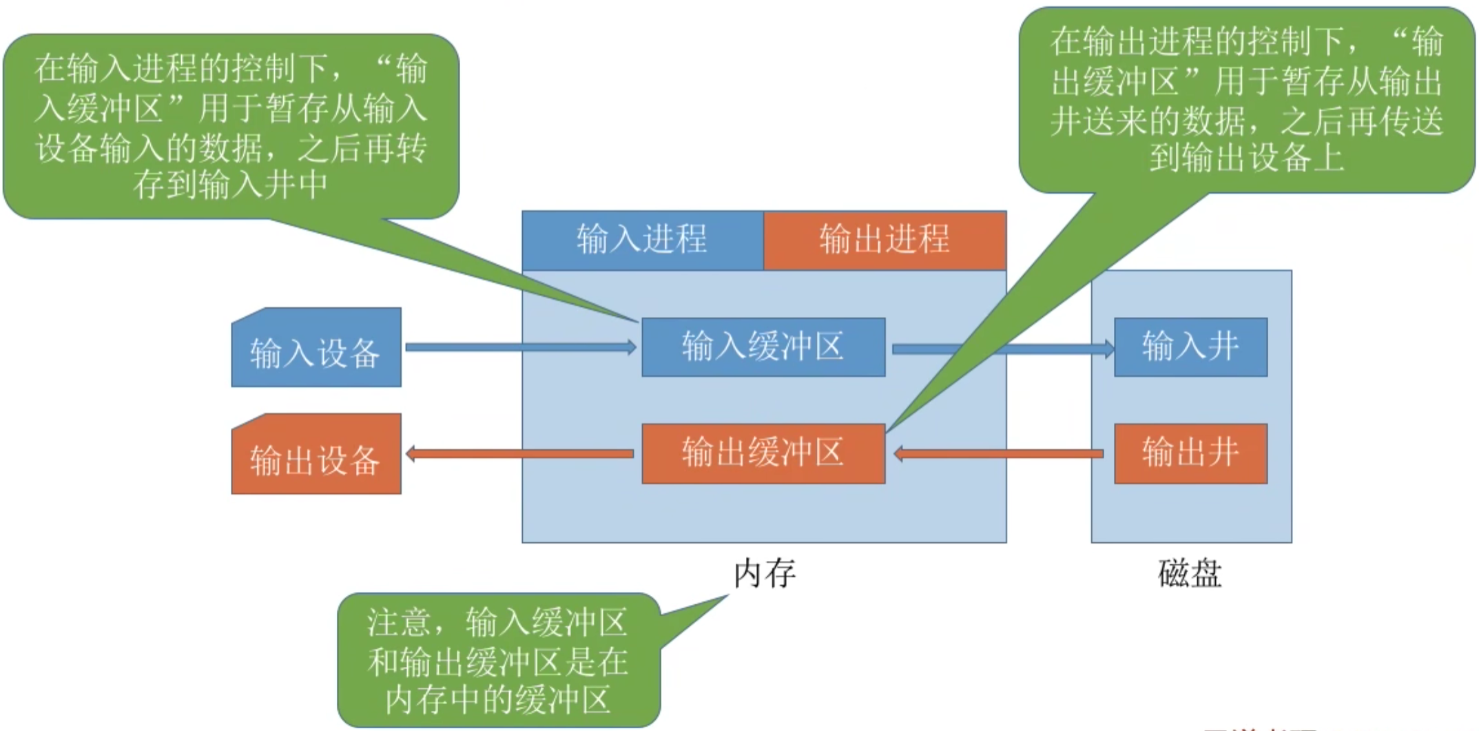 操作系统 第五章