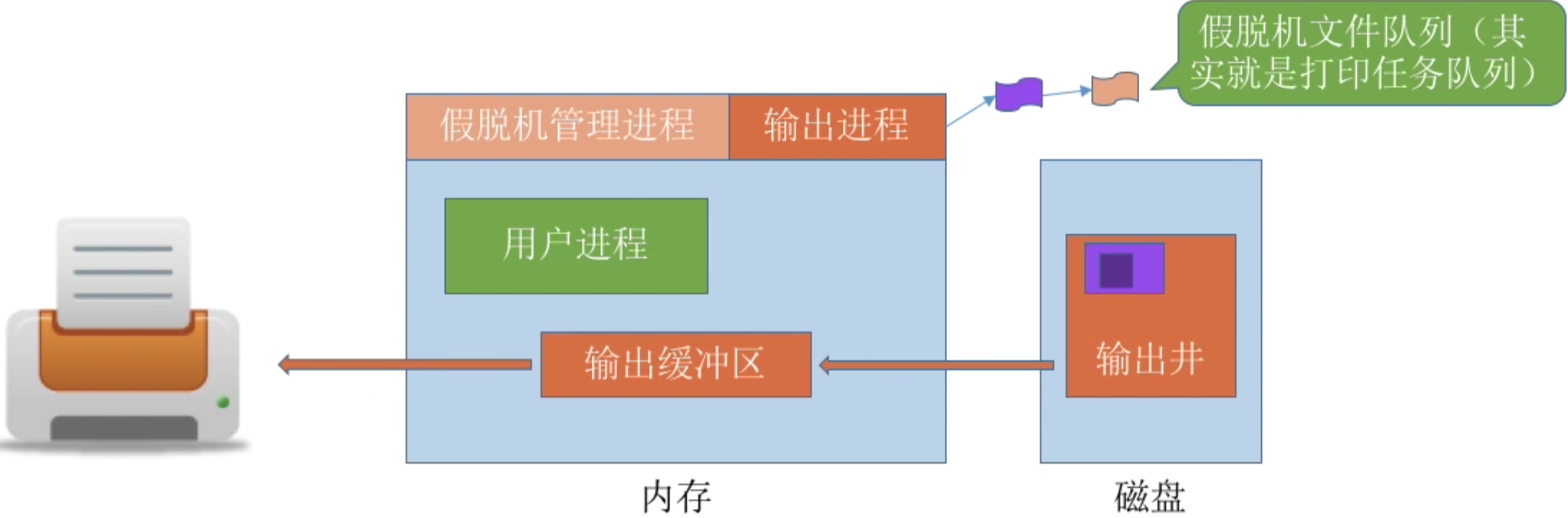 操作系统 第五章