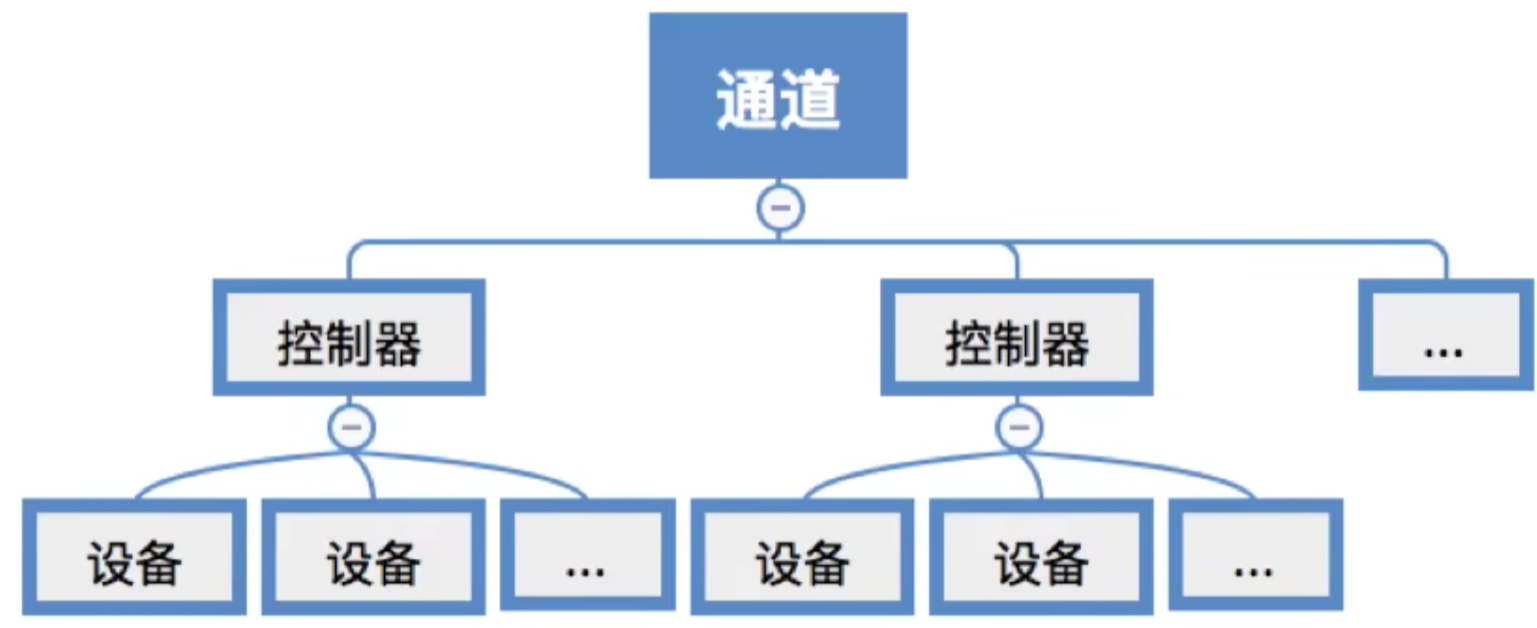 操作系统 第五章