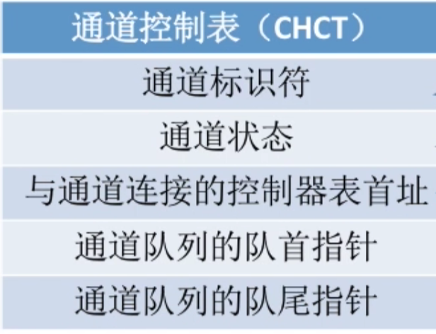 操作系统 第五章